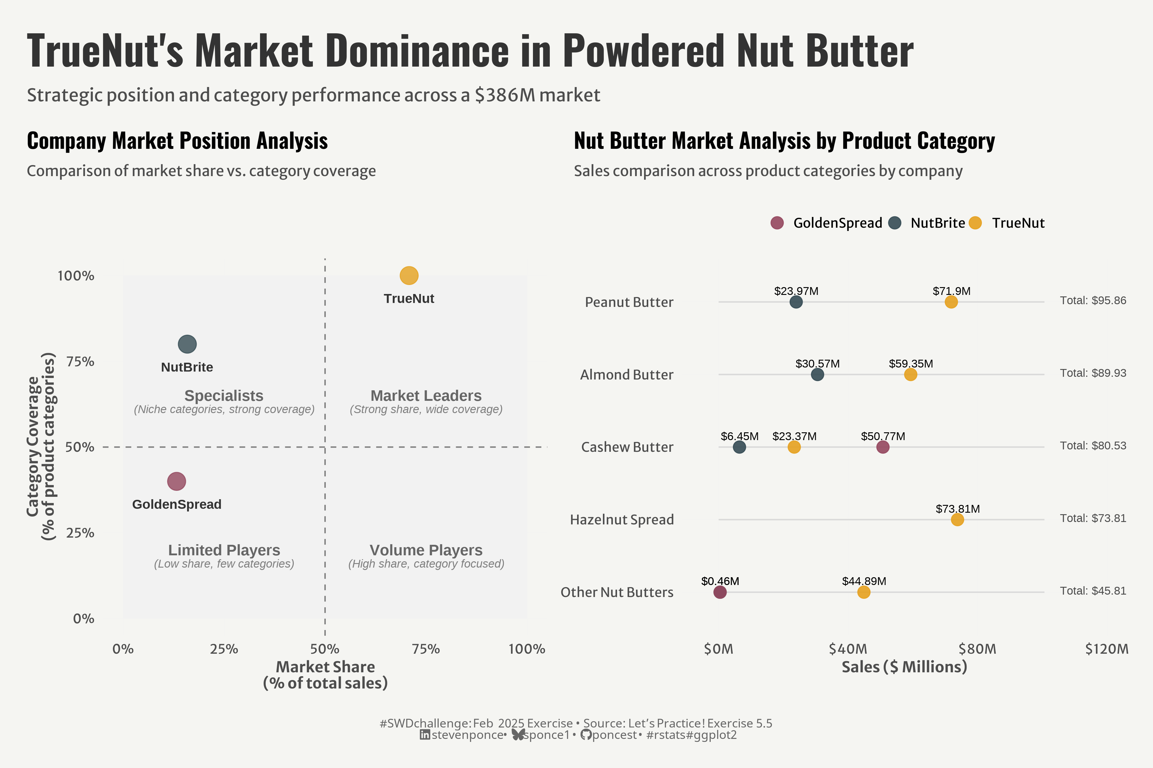 A dual-panel visualization titled TrueNut's Market Dominance in Powdered Nut Butter. The left panel shows a quadrant chart positioning TrueNut as a market leader with 100% category coverage and high market share, NutBrite as a specialist with high coverage but lower share, and GoldenSpread as a limited player with low coverage and share. The right panel displays a dumbbell chart showing sales by product category, with TrueNut leading in most categories, particularly in Peanut Butter ($71.9M) and Hazelnut Spread ($73.81M).